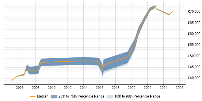 Salary distribution trend for Operations Manager job vacancies in Telford