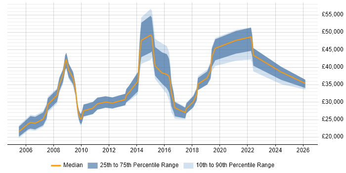 Salary distribution trend for jobs in Telford citing Organisational Skills