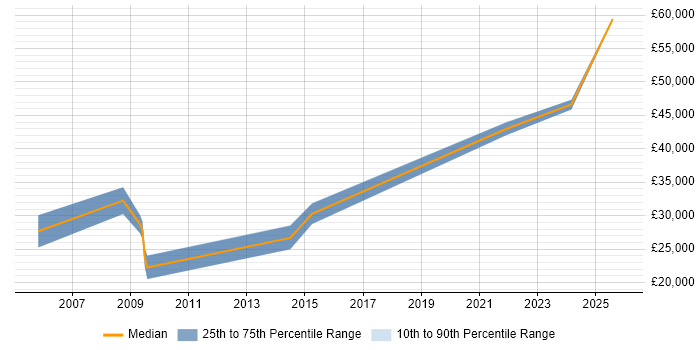 Salary distribution trend for jobs in Telford citing Performance Monitoring