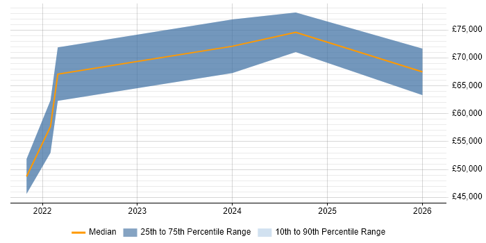 Salary distribution trend for jobs in Telford citing Performance Optimisation