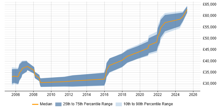 Salary distribution trend for jobs in Telford citing Performance Testing