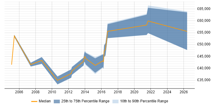 Salary distribution trend for jobs in Telford citing Performance Tuning