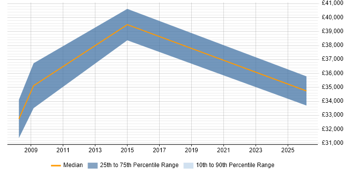 Salary distribution trend for jobs in Telford citing Pharmaceutical