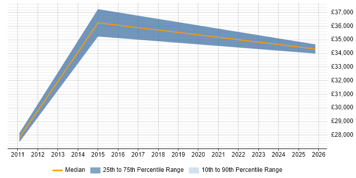 Salary distribution trend for jobs in Telford citing Physics