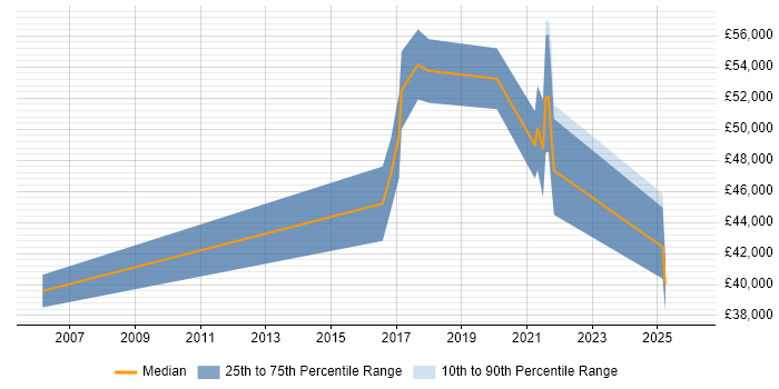 Salary distribution trend for jobs in Telford citing Planning and Forecasting