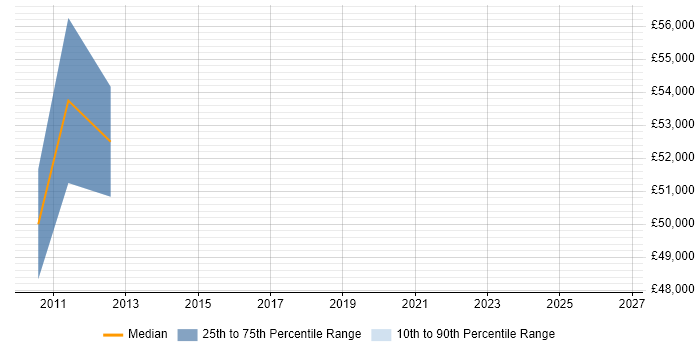 Salary distribution trend for Portfolio Manager job vacancies in Telford