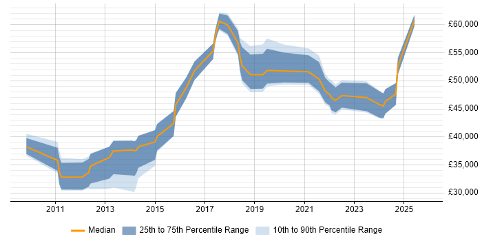 Salary distribution trend for jobs in Telford citing PowerShell