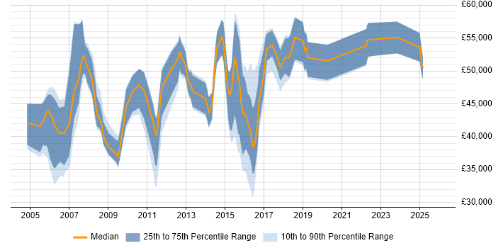 Salary distribution trend for jobs in Telford citing PRINCE2