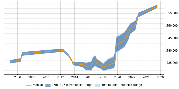 Salary distribution trend for jobs in Telford citing Problem Management