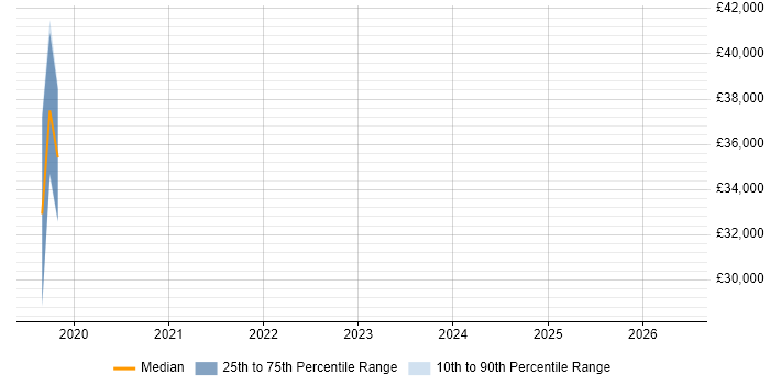 Salary distribution trend for Product Analyst job vacancies in Telford