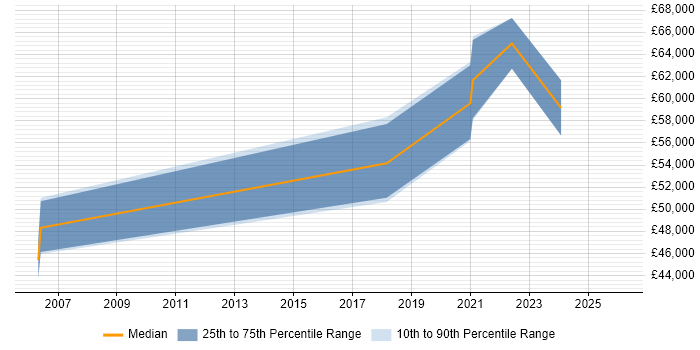 Salary distribution trend for jobs in Telford citing Product Strategy