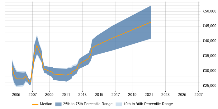 Salary distribution trend for Programmer job vacancies in Telford