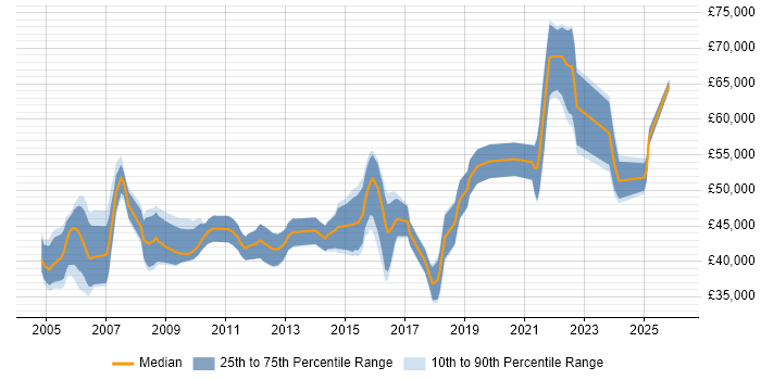 Salary distribution trend for Project Manager job vacancies in Telford