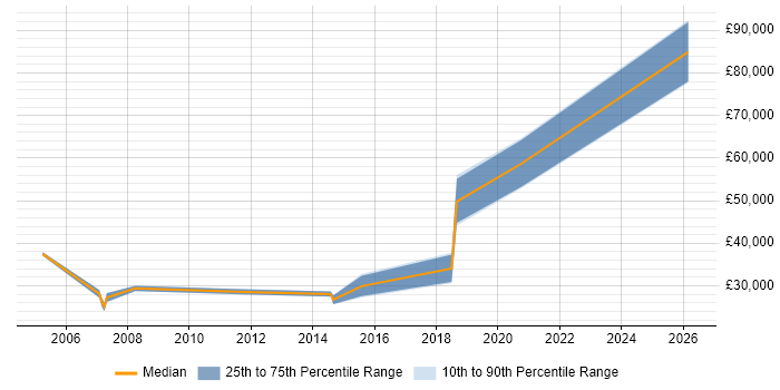 Salary distribution trend for jobs in Telford citing Prototyping