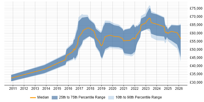 Python Job Trends, Salaries & Related Skills in Telford | IT Jobs Watch