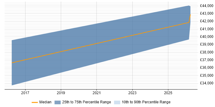 Salary distribution trend for jobs in Telford citing QA Automation