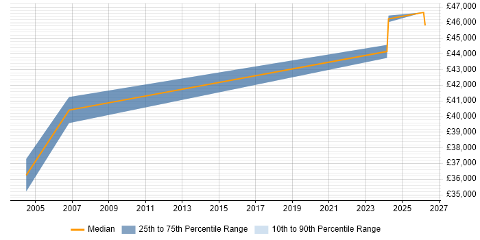 Salary distribution trend for QA Manager job vacancies in Telford
