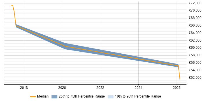 Salary distribution trend for jobs in Telford citing QMS