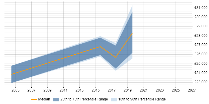 Salary distribution trend for Quality Analyst job vacancies in Telford
