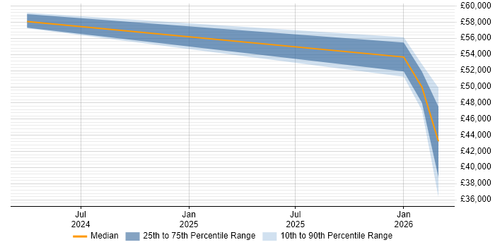 Salary distribution trend for Quality Engineer job vacancies in Telford