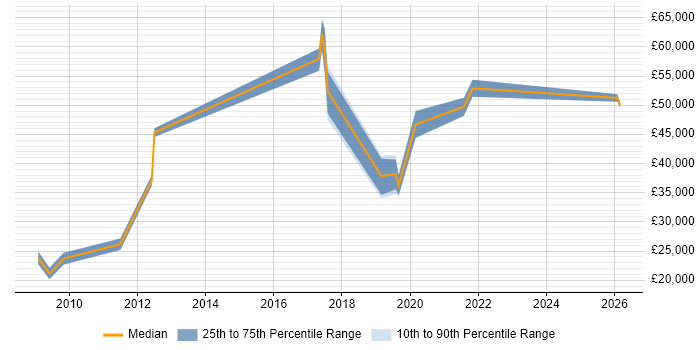 Salary distribution trend for jobs in Telford citing Quality Management