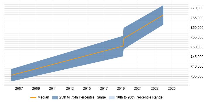 Salary distribution trend for jobs in Telford citing R