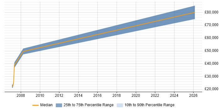 Salary distribution trend for jobs in Telford citing Rapid Prototyping
