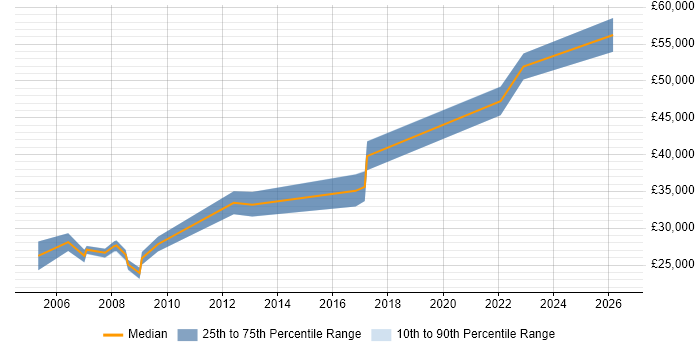 Salary distribution trend for jobs in Telford citing Regression Testing