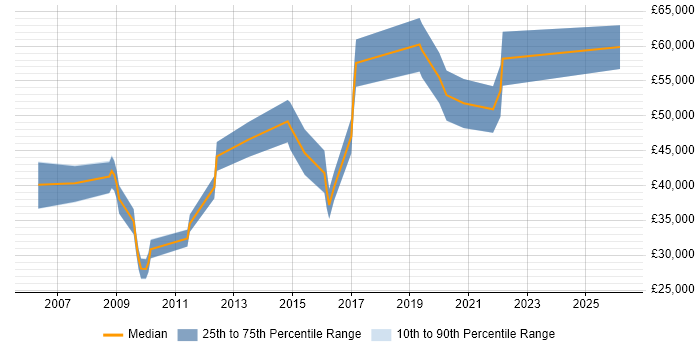 Salary distribution trend for jobs in Telford citing Release Management