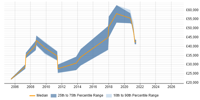 Salary distribution trend for jobs in Telford citing Requirements Analysis