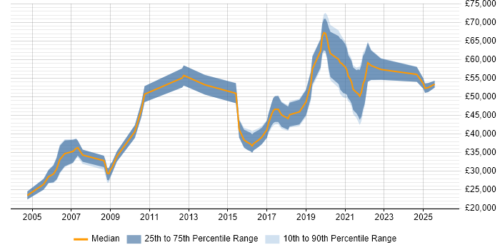 Salary distribution trend for jobs in Telford citing Requirements Gathering