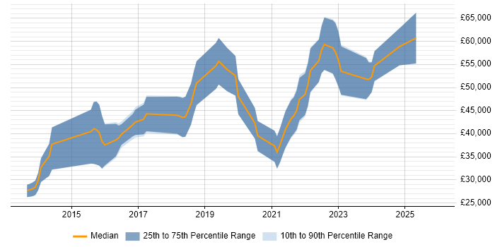 Salary distribution trend for jobs in Telford citing RESTful