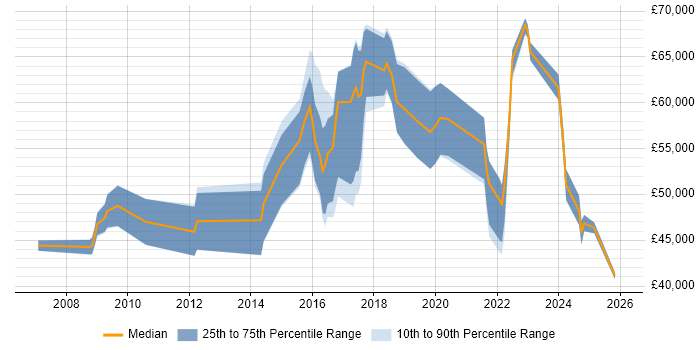 Salary distribution trend for jobs in Telford citing Roadmaps