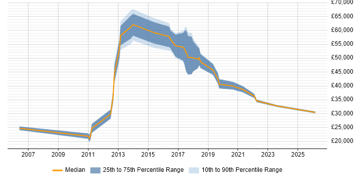 Salary distribution trend for jobs in Telford citing Root Cause Analysis