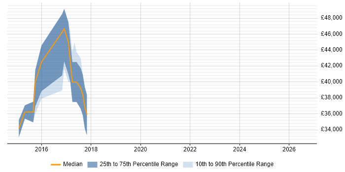 Salary distribution trend for jobs in Telford citing Ruby on Rails
