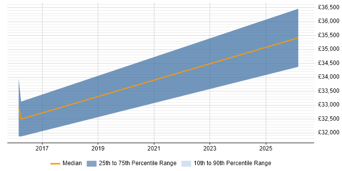 Salary distribution trend for Salesforce Administrator job vacancies in Telford