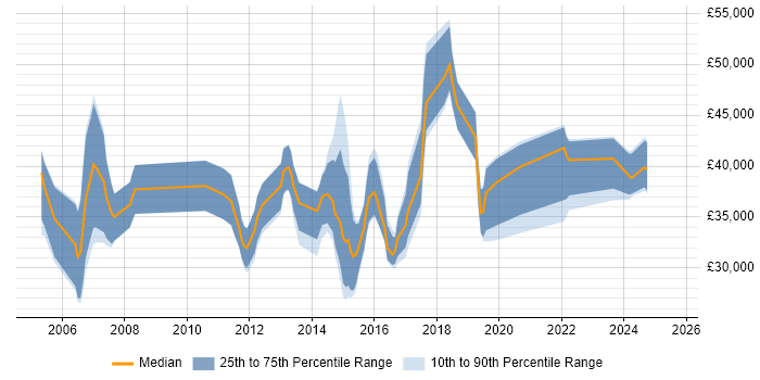 Salary distribution trend for jobs in Telford citing SAN Salary distribution trend for jobs in Telford citing SAN