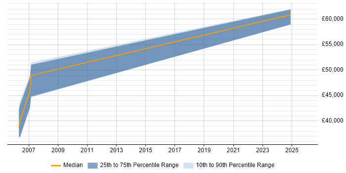 Salary distribution trend for jobs in Telford citing SAP CO