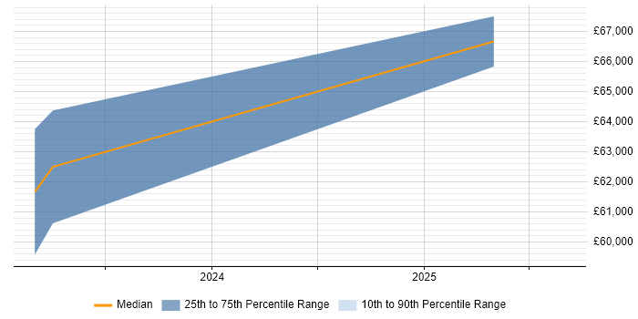 Salary distribution trend for jobs in Telford citing SAP HANA Salary distribution trend for jobs in Telford citing SAP HANA