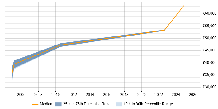 Salary distribution trend for jobs in Telford citing SAP SD