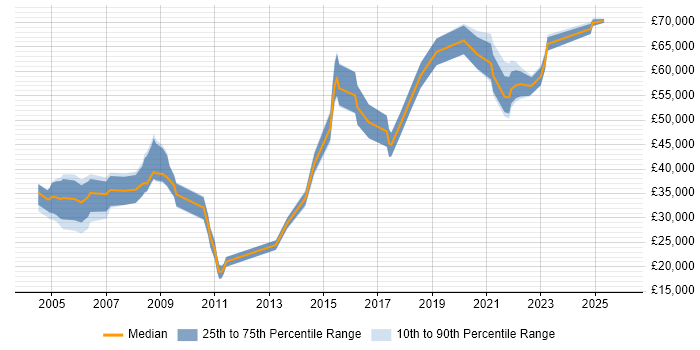 Salary distribution trend for jobs in Telford citing SAP