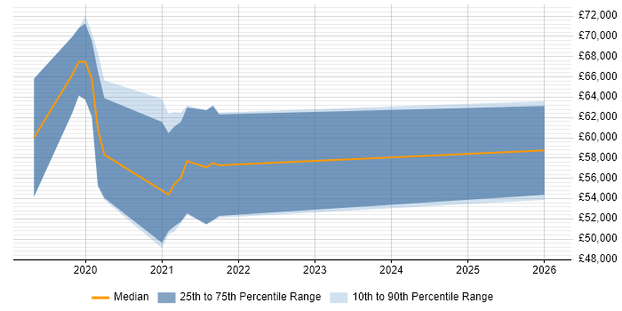 Salary distribution trend for SAS Engineer job vacancies in Telford