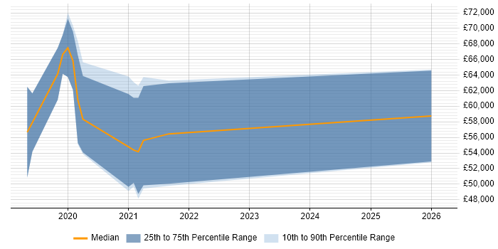 Salary distribution trend for jobs in Telford citing SAS Visual Analytics