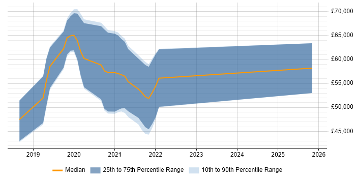 Salary distribution trend for jobs in Telford citing SAS
