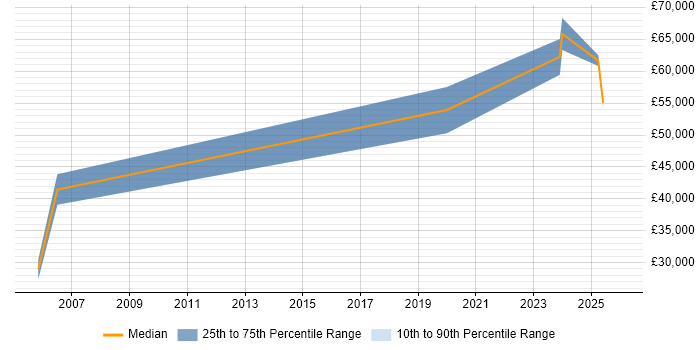 Salary distribution trend for jobs in Telford citing SCADA