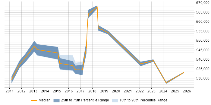 Salary distribution trend for jobs in Telford citing SCCM