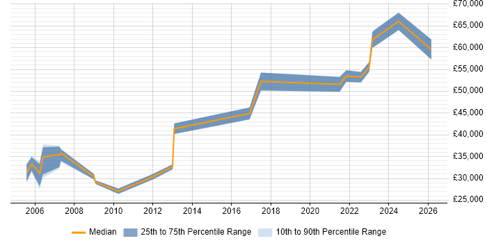 Salary distribution trend for jobs in Telford citing Scenario Testing