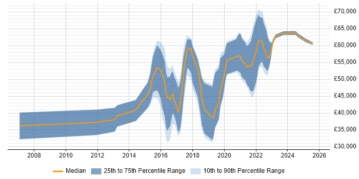 Salary distribution trend for jobs in Telford citing Scrum