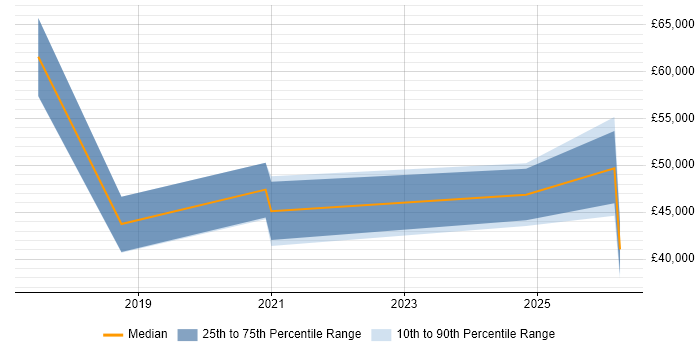 Salary distribution trend for jobs in Telford citing SDET
