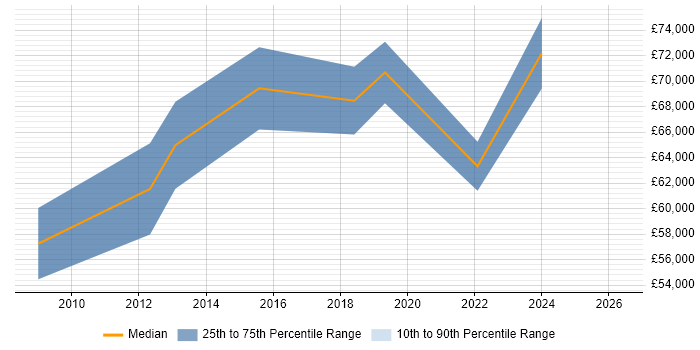 Salary distribution trend for jobs in Telford citing Security Architecture